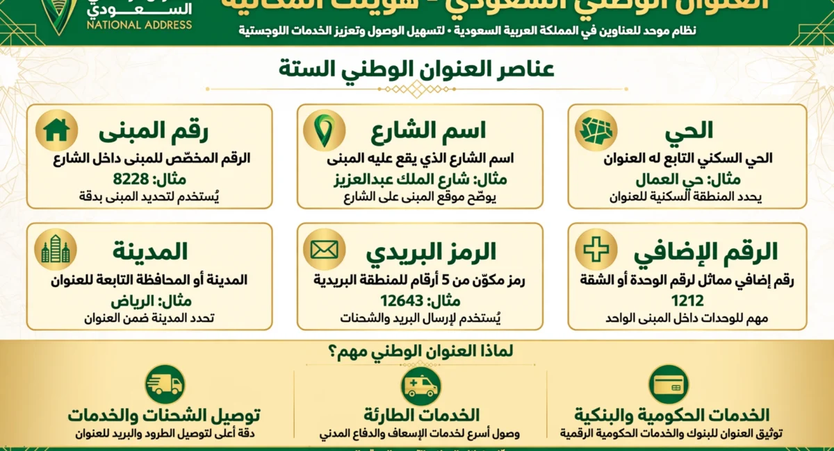 saudi national address infographic